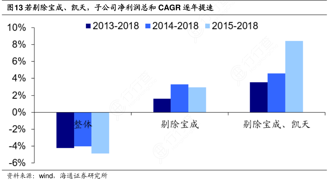 若剔除宝成、凯天，子公司净利润总和CAGR逐年提速