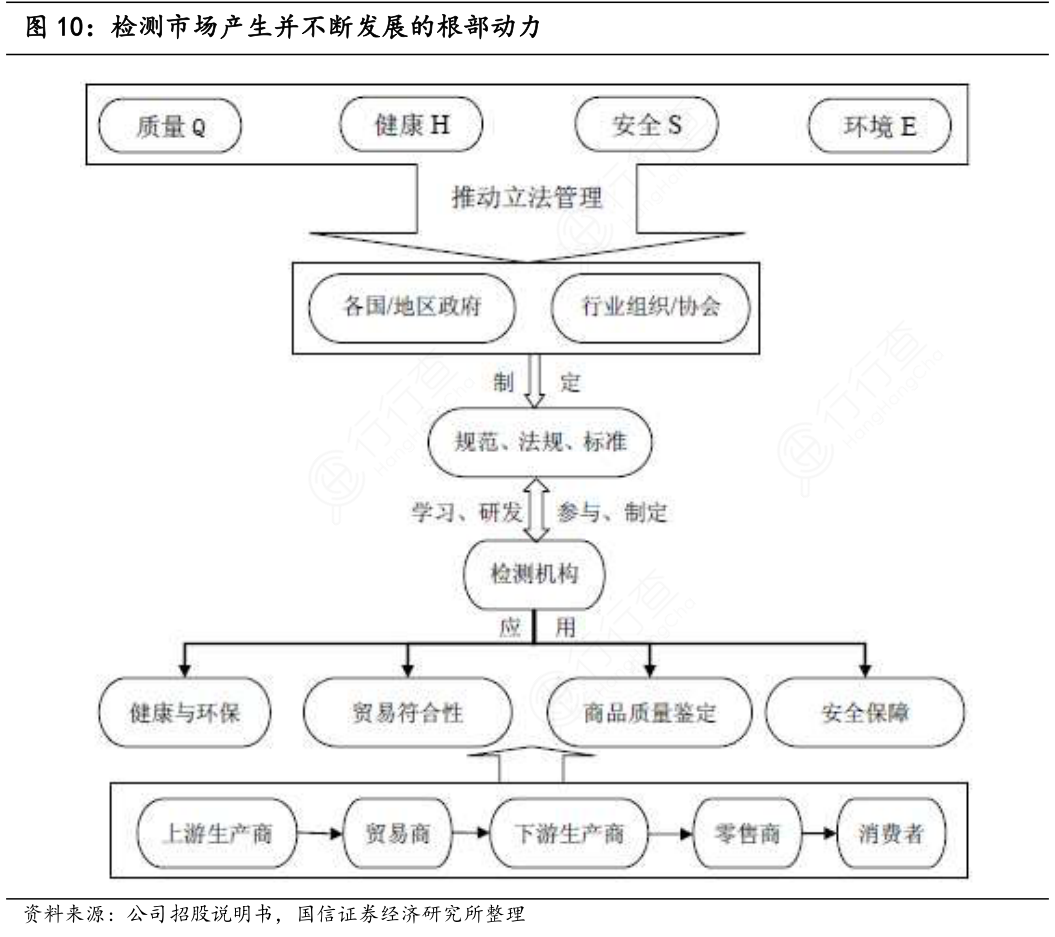 检测市场产生并不断发展的根部动力