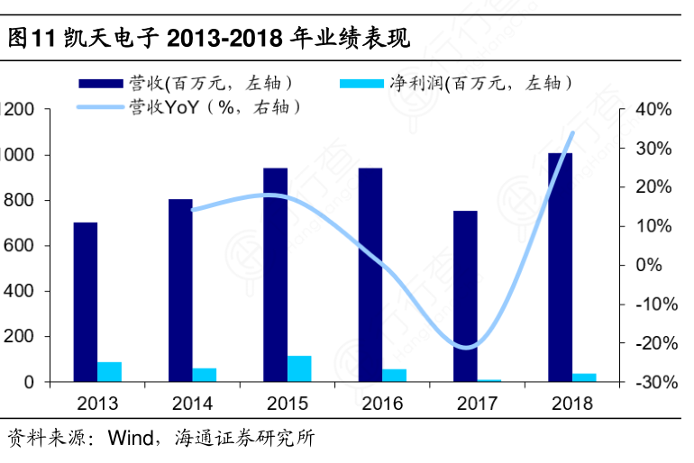 凯天电子2013-2018年业绩表现