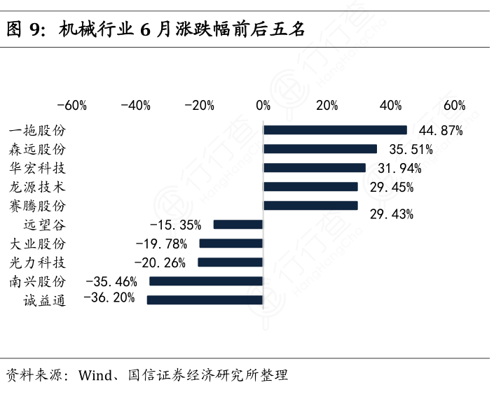机械行业6月涨跌幅前后五名