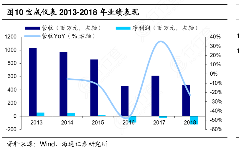 宝成仪表2013-2018年业绩表现_