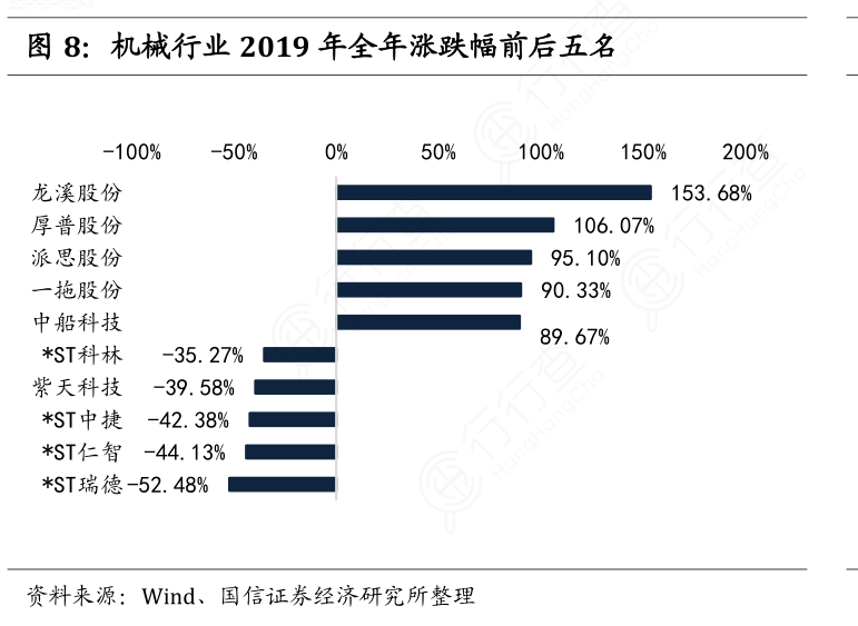 机械行业2019年全年涨跌幅前后五名_