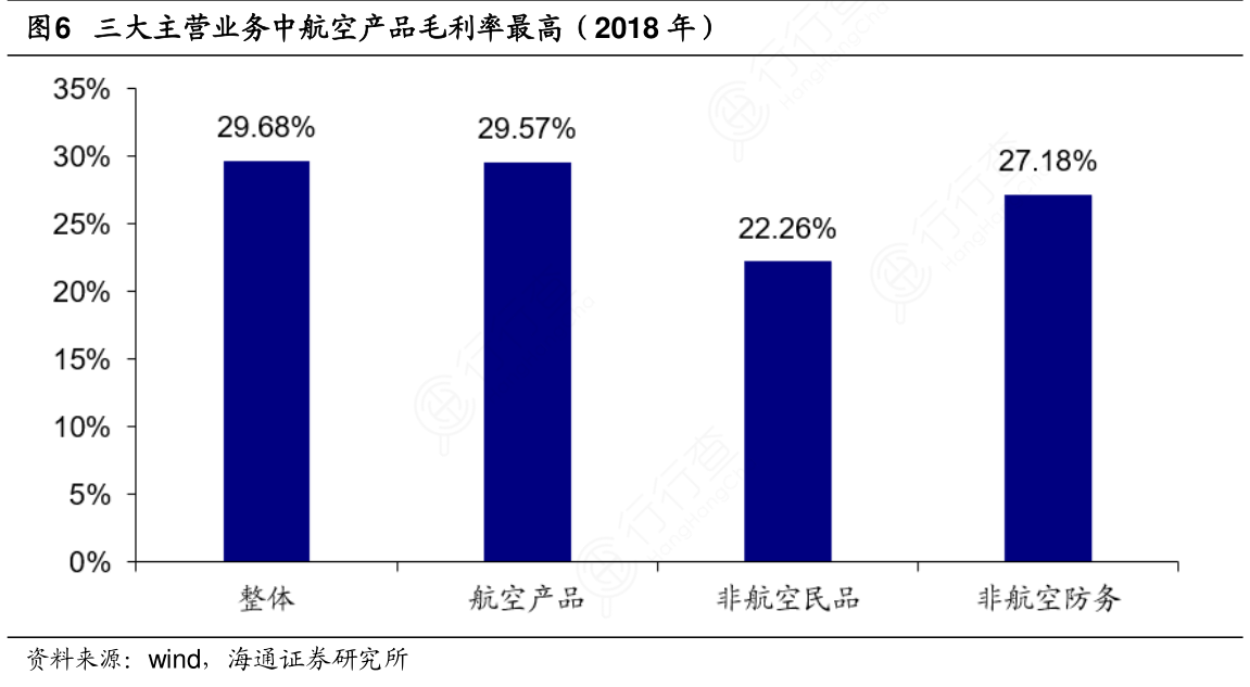 三大主营业务中航空产品毛利率最高（2018年）