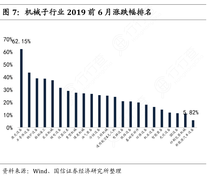 机械子行业2019前6月涨跌幅排名