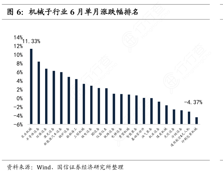 机械子行业6月单月涨跌幅排名_