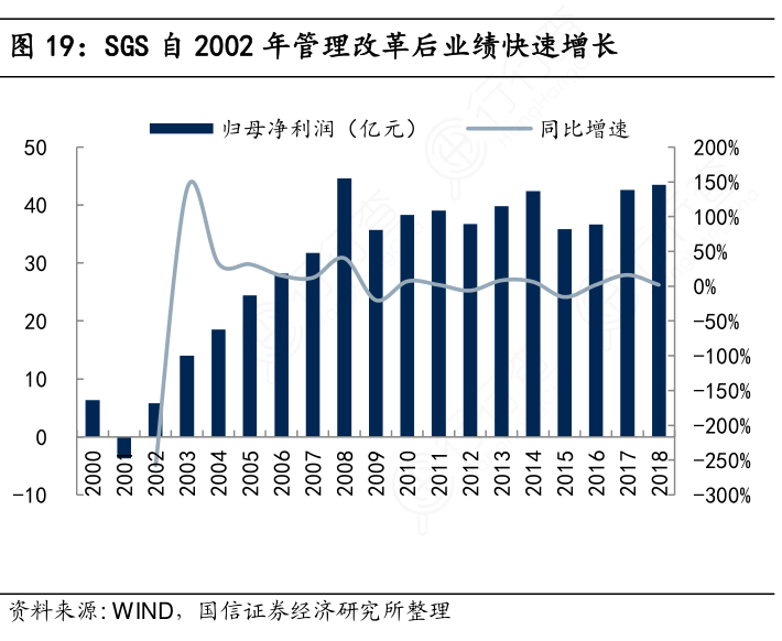 SGS自2002年管理改革后业绩快速增长