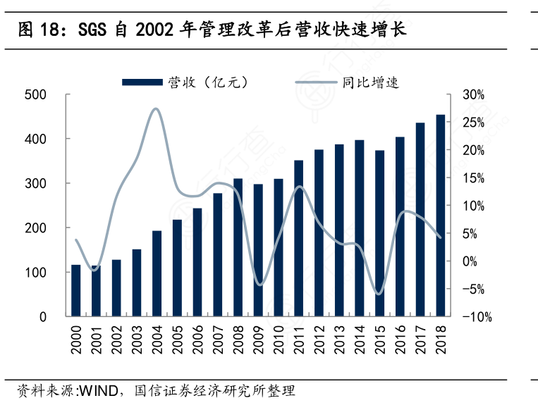 SGS自2002年管理改革后营收快速增长_