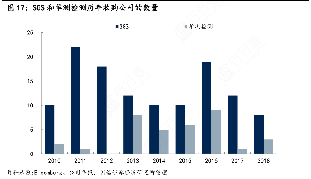 SGS和华测检测历年收购公司的数量