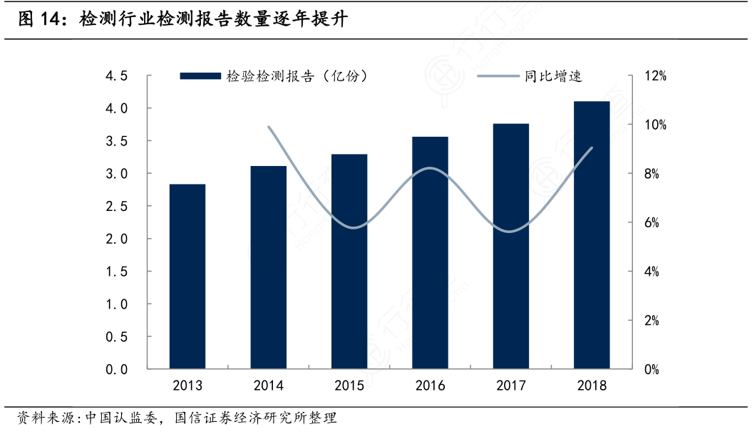 检测行业检测报告数量逐年提升