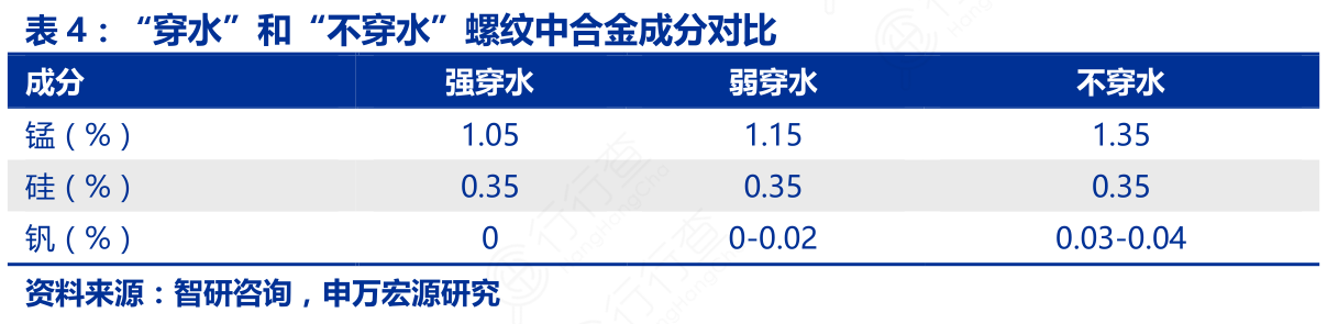 “穿水”和“不穿水”螺纹中合金成分对比