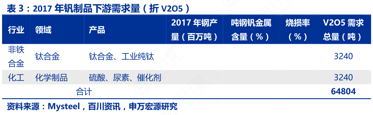 2017年钒制品下游需求量（折V2O5）