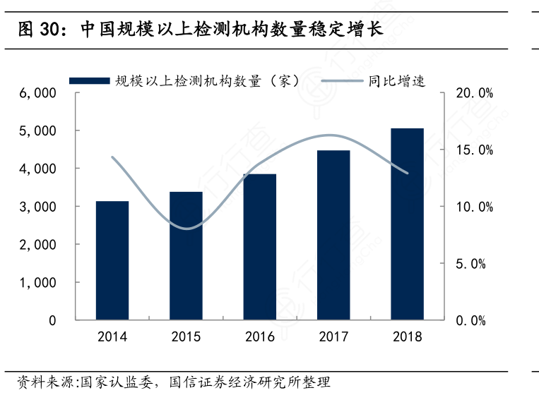 中国规模以上检测机构数量稳定增长_