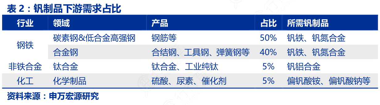 钒制品下游需求占比