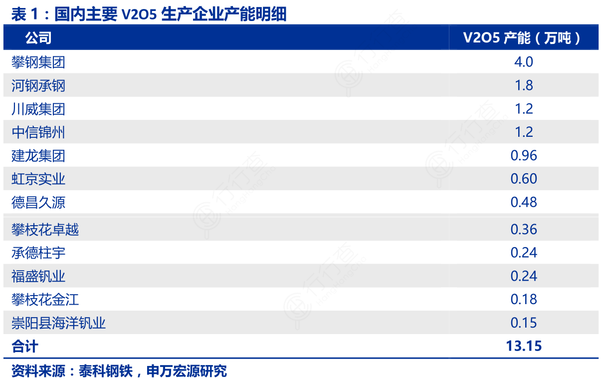 国内主要V2O5生产企业产能明细
