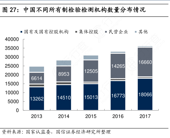 中国不同所有制检验检测机构数量分布情况