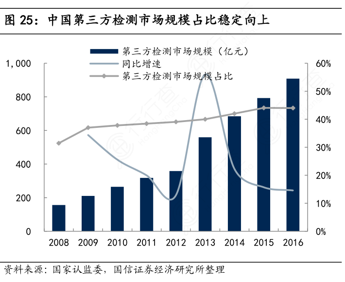中国第三方检测市场规模占比稳定向上