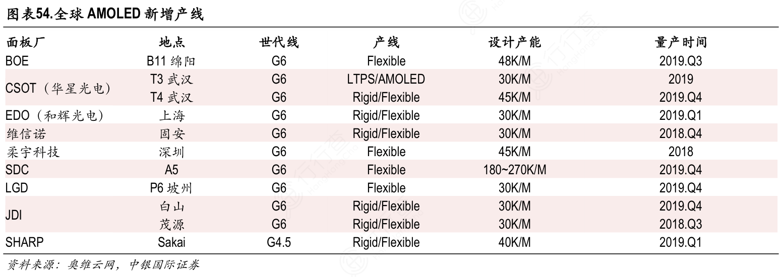 全球AMOLED新增产线