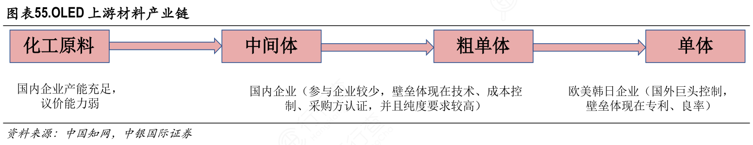 OLED上游材料产业链