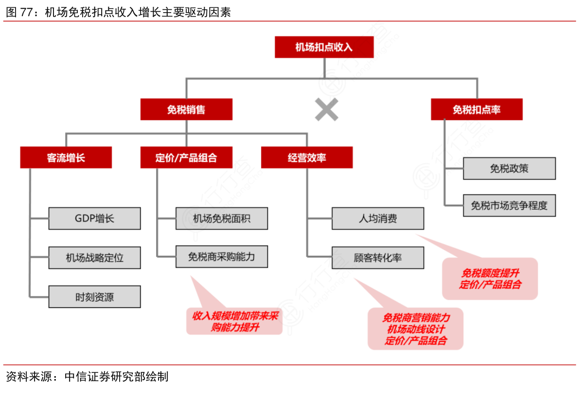 机场免税扣点收入增长主要驱动因素