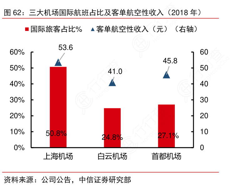 三大机场国际航班占比及客单航空性收入（2018年）_