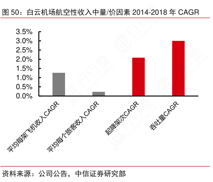 白云机场航空性收入中量：价因素2014-2018年CAGR
