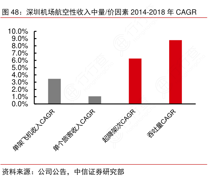 深圳机场航空性收入中量：价因素2014-2018年CAGR