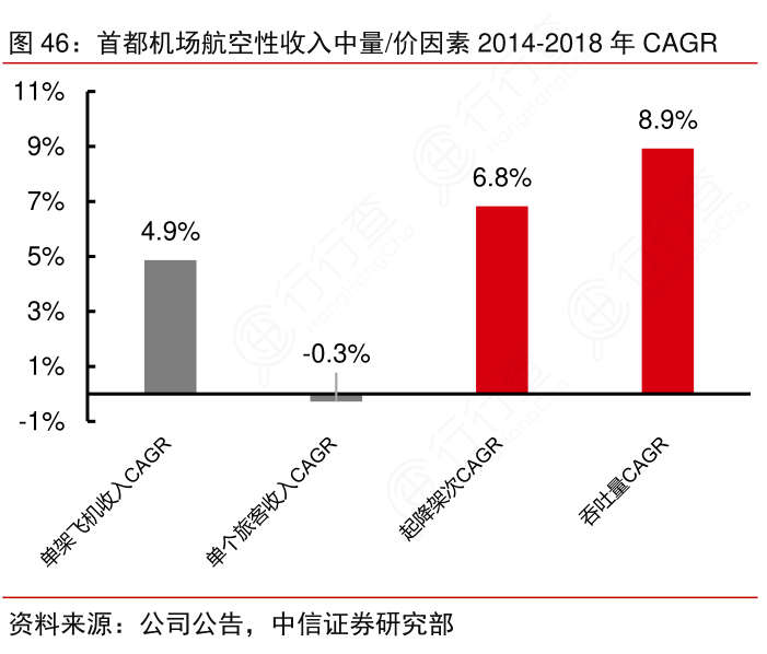 首都机场航空性收入中量：价因素2014-2018年CAGR