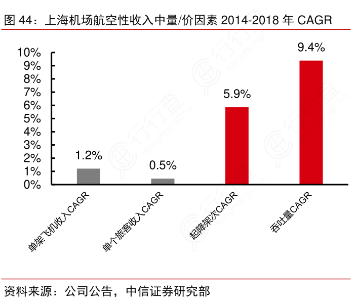 上海机场航空性收入中量：价因素2014-2018年CAGR