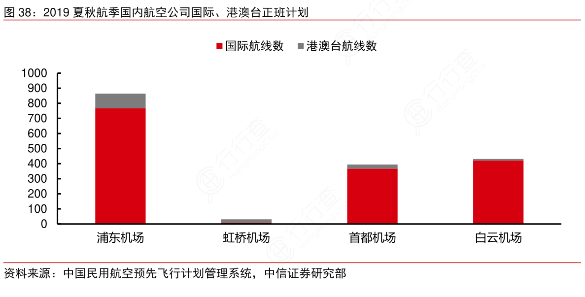 2019夏秋航季国内航空公司国际、港澳台正班计划
