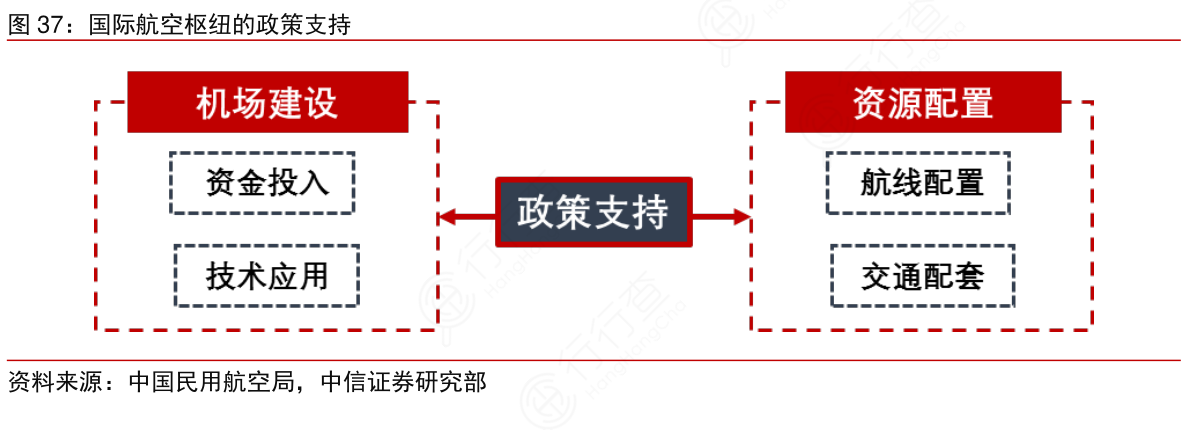 国际航空枢纽的政策支持