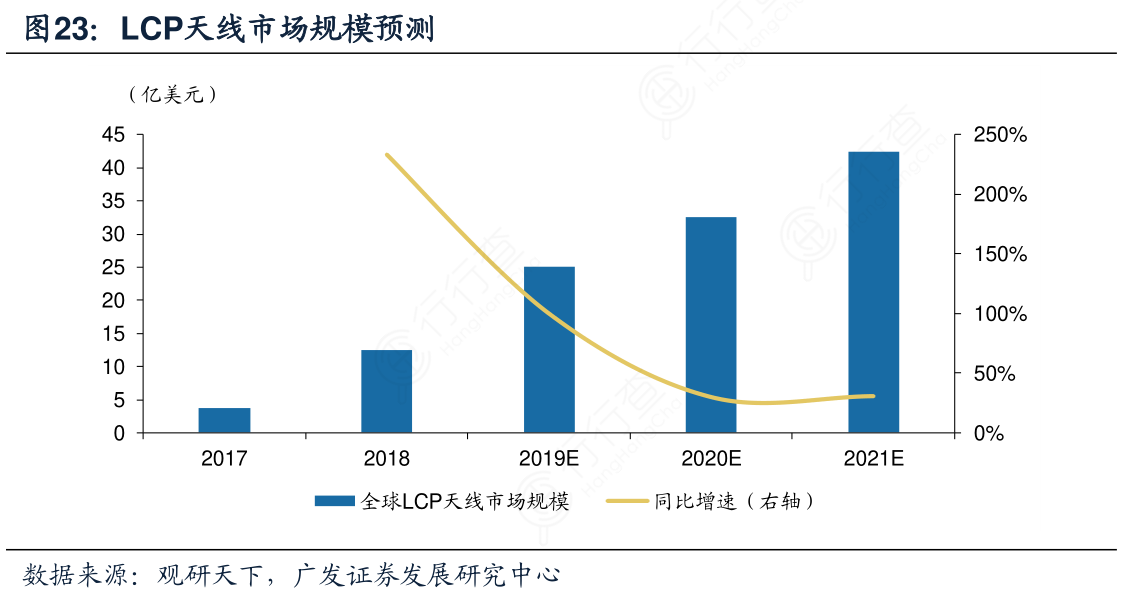 LCP天线市场规模预测