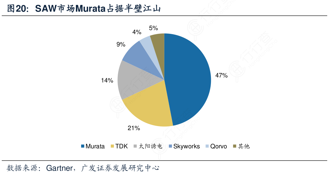 SAW市场Murata占据半壁江山