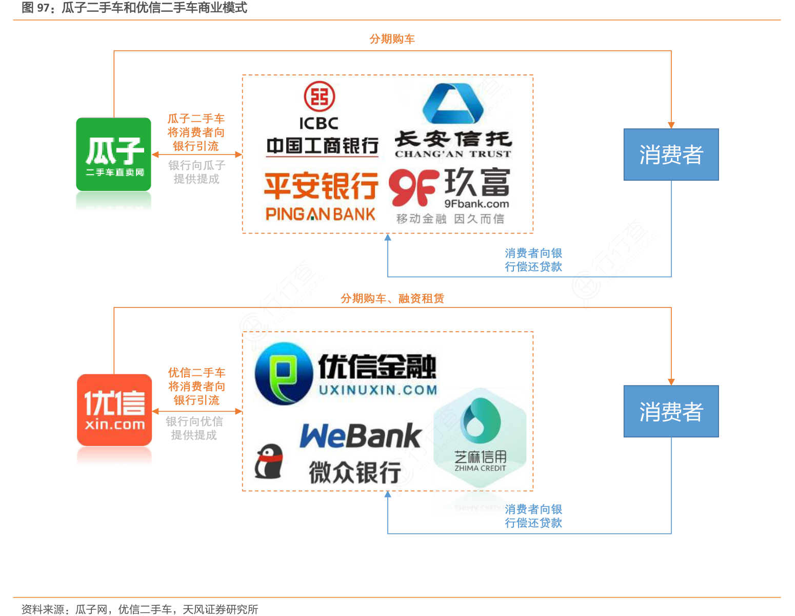 瓜子二手车和优信二手车商业模式