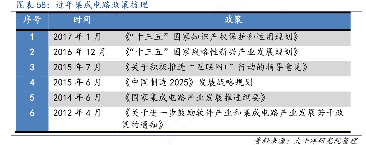近年集成电路政策梳理