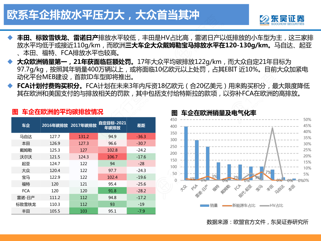 欧系车企排放水平压力大，大众首当其冲