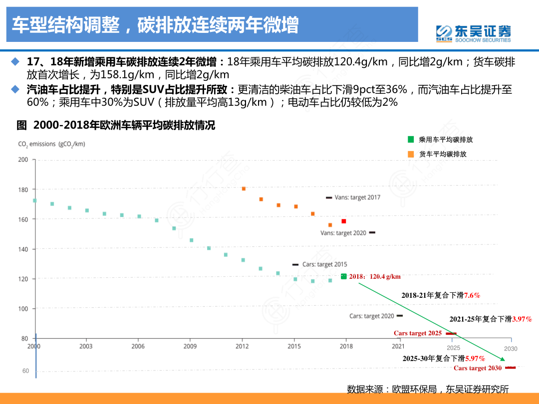 车型结构调整，碳排放连续两年微增