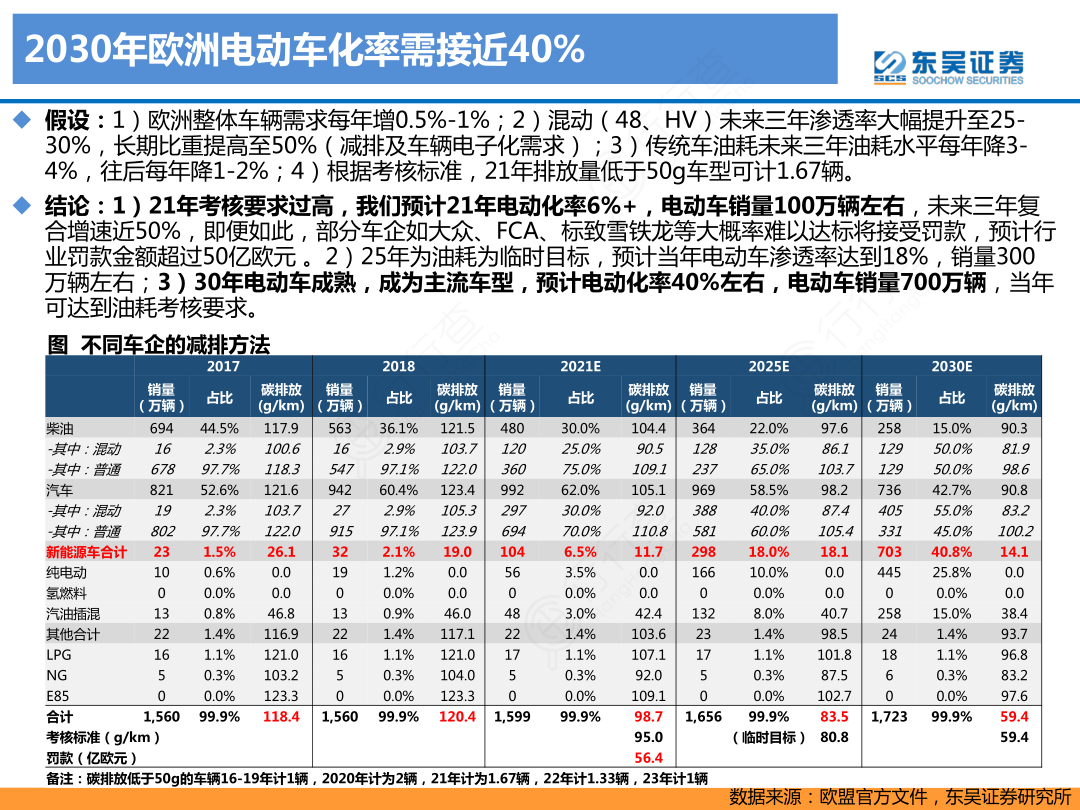 2030年欧洲电动车化率需接近40%