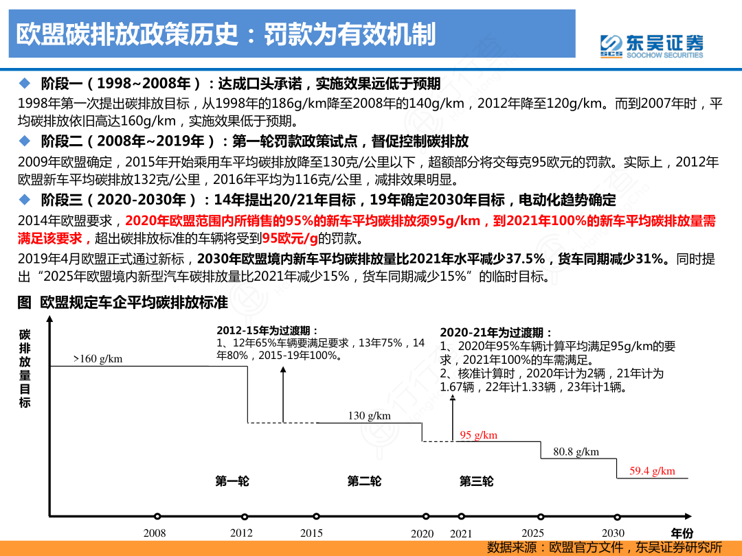 欧盟碳排放政策历史：罚款为有效机制