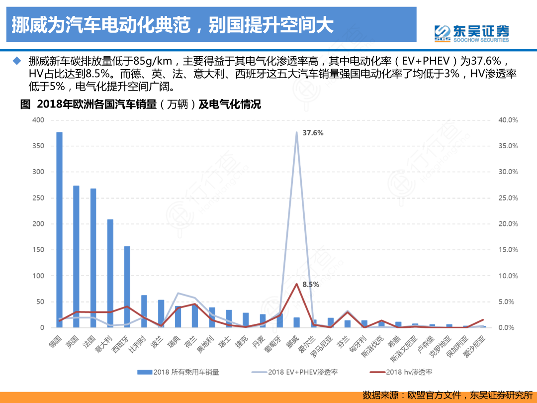 挪威为汽车电动化典范，别国提升空间大
