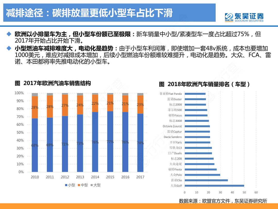 减排途径：碳排放量更低小型车占比下滑