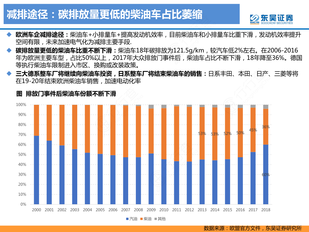 减排途径：碳排放量更低的柴油车占比萎缩