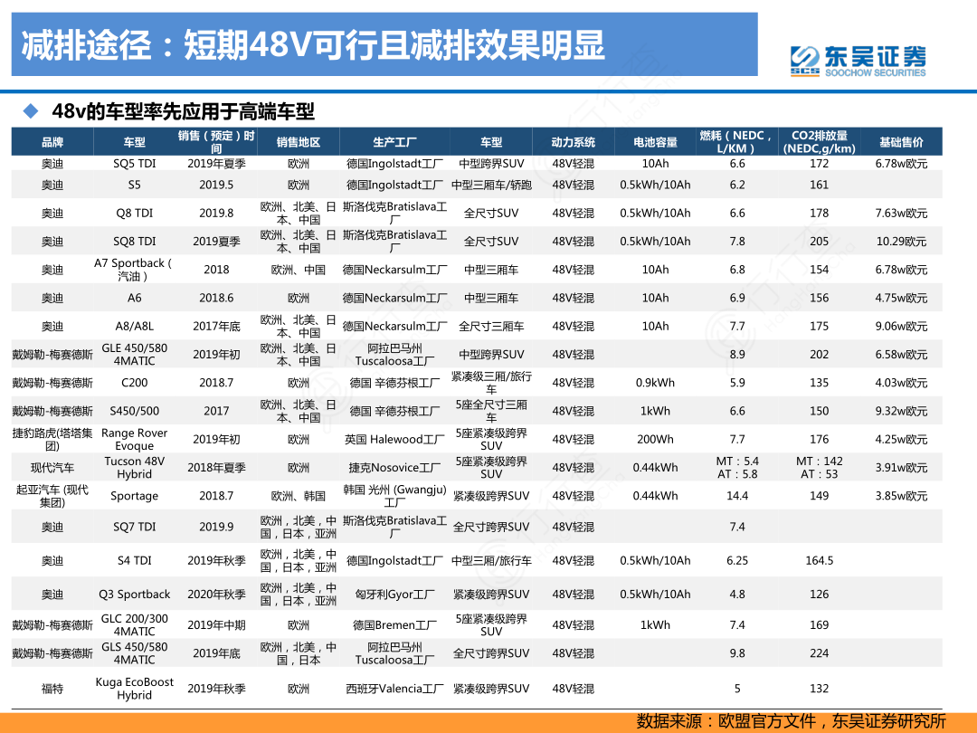 减排途径：短期48V可行丏减排敁果明显