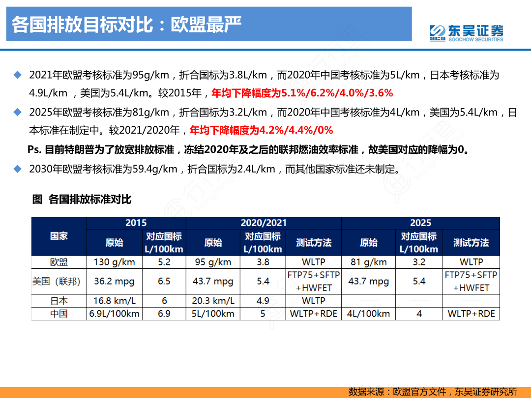 各国排放目标对比：欧盟最严