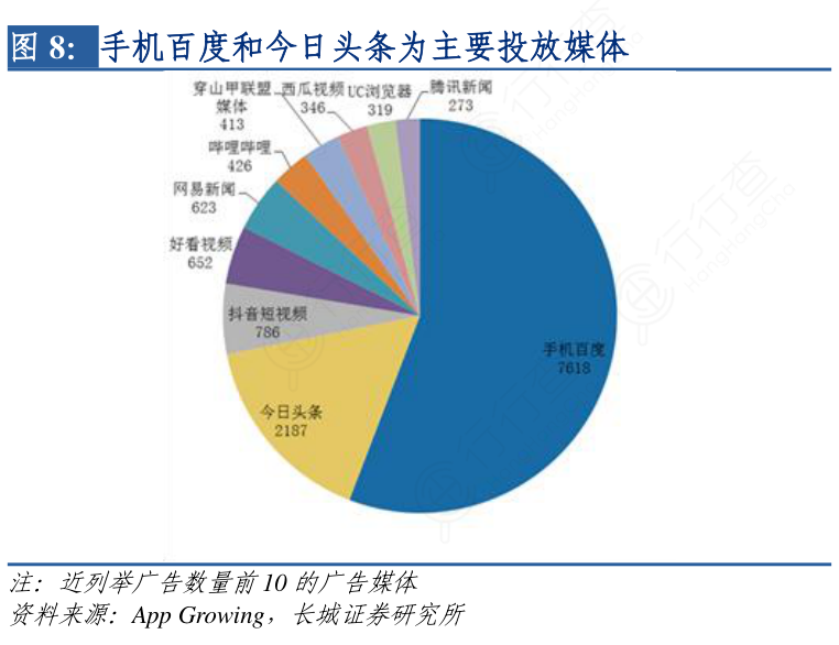 手机百度和今日头条为主要投放媒体
