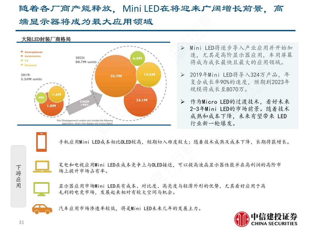 端显示器将成为最大应用领域