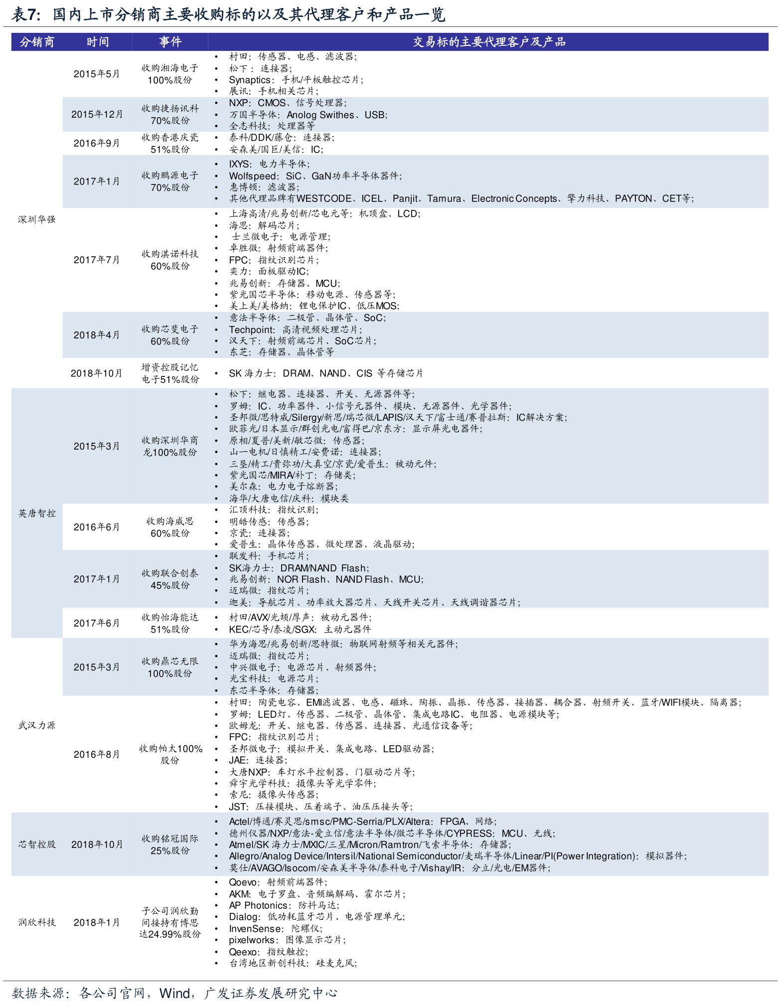 国内上市分销商主要收购标的以及其代理客户和产品一览
