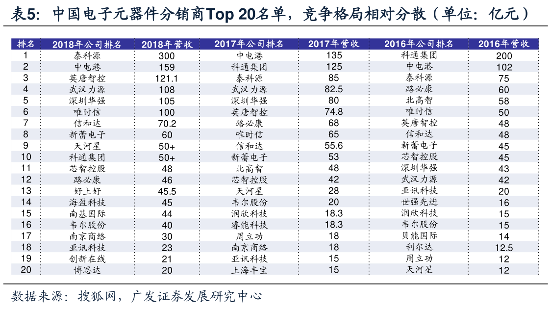 中国电子元器件分销商Top_20名单，竞争格局相对分散（单位：亿元）