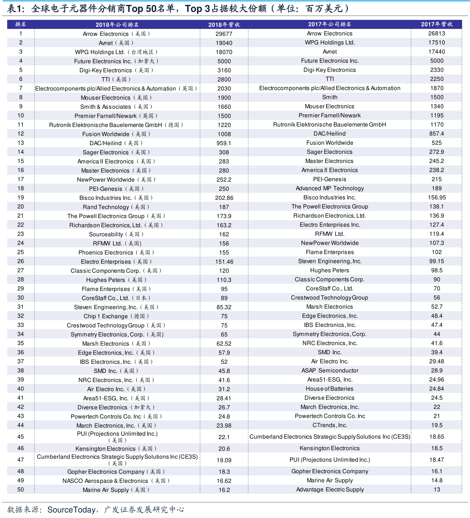全球电子元器件分销商Top_50名单，Top_3占据较大份额（单位：百万美
