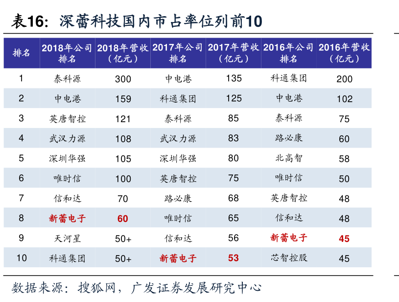 深蕾科技国内市占率位列前10_
