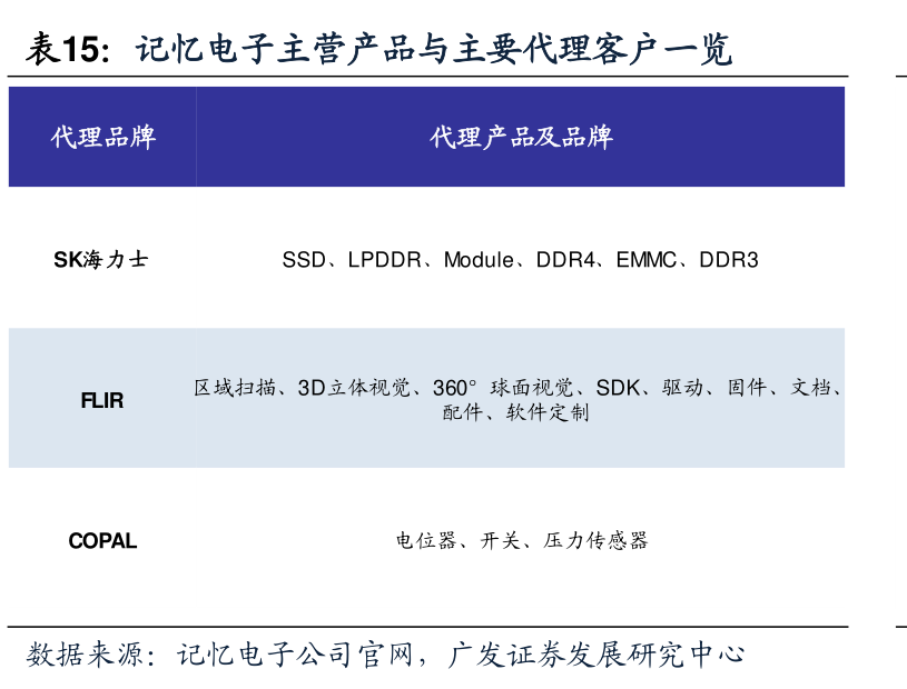 记忆电子主营产品与主要代理客户一览_